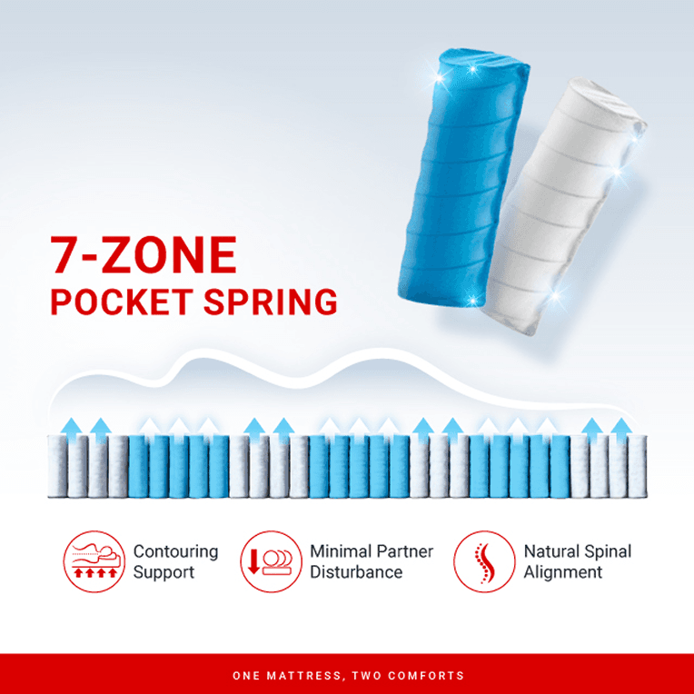 7-Zone Pocket Spring diagram